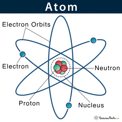 Как устроен атом простыми словами? | Химия для всех | Дзен