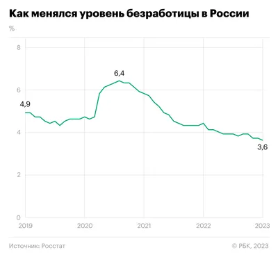 Уровень безработицы в России снизился до 4,3% в 2021 году - Информационный  портал Yk24/Як24