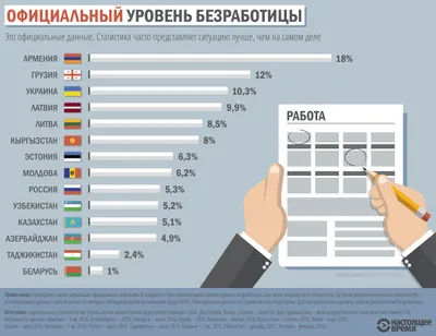 Уровень безработицы в России в сравнении с другими странами мира -  Коммерсантъ