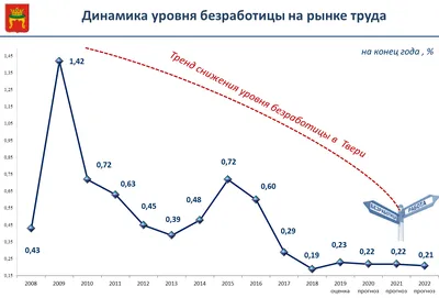 Владимир Ефимов: безработица в столице сохраняется на уровне 0,5 процента |  GR NEWS