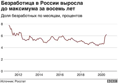 Может ли безработица в России вырасти как в США? — Финам.Ру