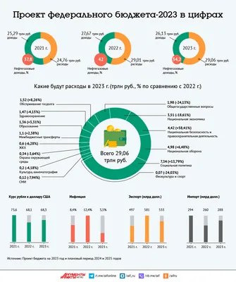 Главные цифры будущего российского бюджета. Инфографика — РБК