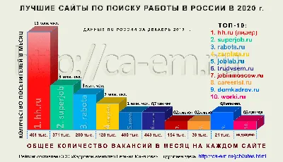 ТОП-10 сайтов по поиску работы в России (лучшие)