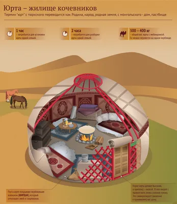 yurta2050 - Казахская юрта всегда устанавливалась на открытом солнечном  месте. Это было связано с тем, что вся хозяйственная и бытовая деятельность  кочевника связана по времени с круговоротом солнца. Дверь юрты  располагалась на