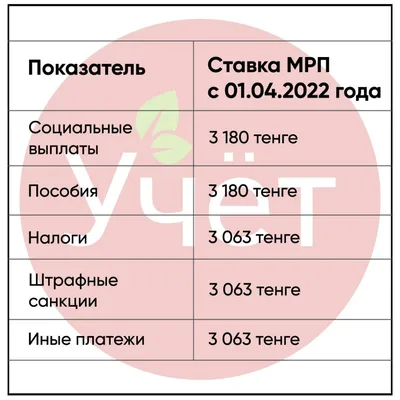 Минимальный расчетный показатель (МРП) увеличили с 1 апреля 2022 года.  Токаев подписал документ