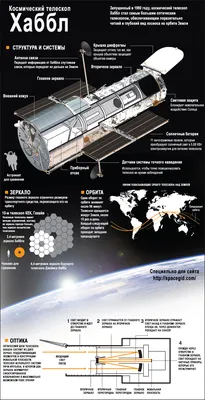 Космический телескоп «Хаббл»