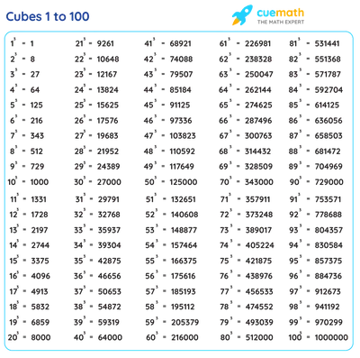 Square Root 1 to 100 | Value of Square Roots from 1 to 100 [PDF]