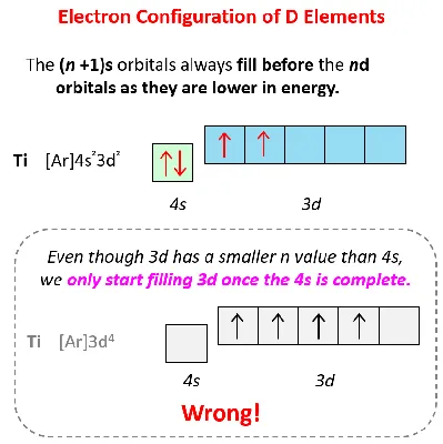 Orbital Diagrams - Chemistry Steps