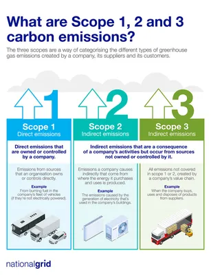 What are scope 1, 2 and 3 carbon emissions? | National Grid Group