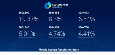 Mobile Screen Resolution Stats Bangladesh | Statcounter Global Stats