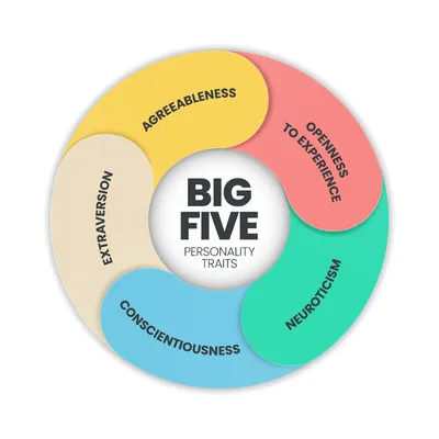 What Are The Big 5 Personality Traits? | Thomas.co