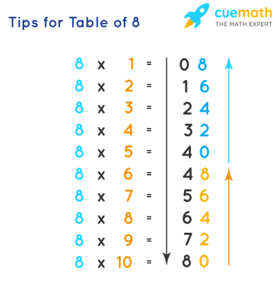 8 Times Table - Learn Table of 8 | Multiplication Table of Eight