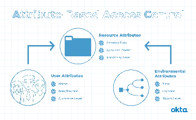 The Essential Elements for a Successful ABAC Implementation - SecuPi