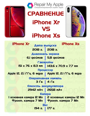 Сравнение iPhone Xr и iPhone Xs