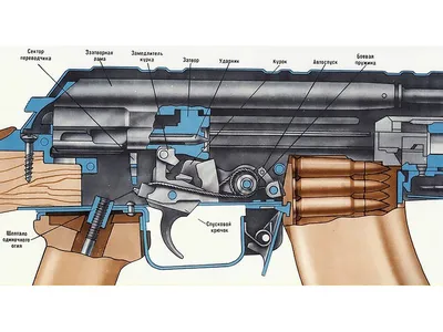 Устройство и принцип работы автомата Калашникова АК, АКМ, АК-47, АК-74, АК -103