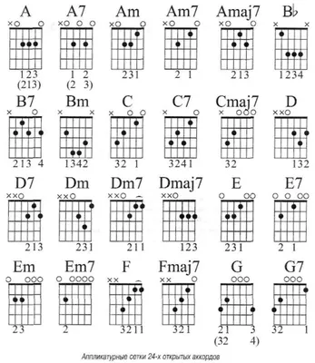 Основные аккорды для гитары для начинающих с нуля, базовые аккорды для  гитары