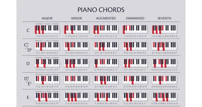 How to Read and Play Piano Chords - Hoffman Academy Blog
