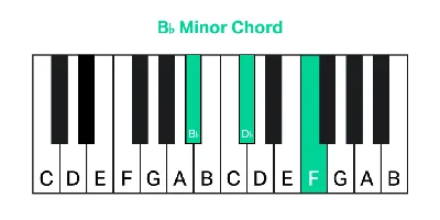 Chords in the key of A minor