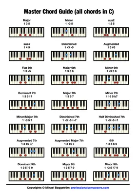 Useful Piano Chord Sheet for Producers : r/WeAreTheMusicMakers