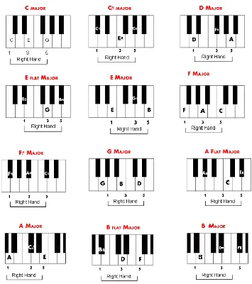 List of piano chords – free chord charts