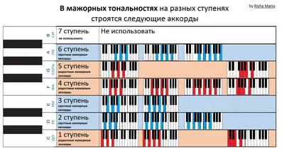 PIANO KEYBOARD CHORD CHART - 96 CHORDS - SMALL CHART | eBay