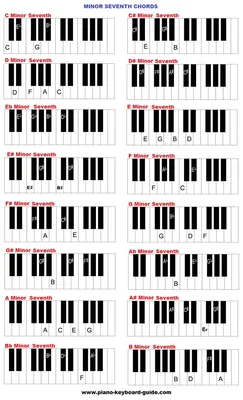 Piano and keyboard chords in all keys – charts | Piano chords chart, Piano  chords, Learn piano chords