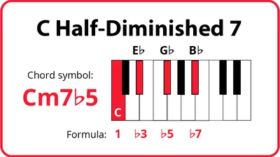 How to Play ALL Piano Chords - Free Downloadable Chart PDF