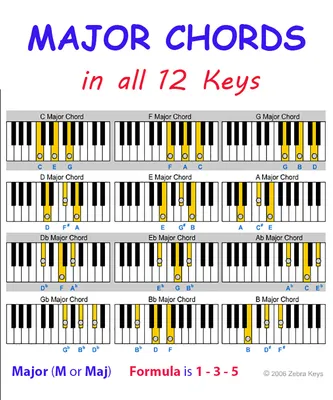 Large Piano Chord Chart Poster. Perfect for Students and Teachers. Size:  24in Tall X 18in Wide. Educational … | Piano chords chart, Piano chords,  Music theory piano