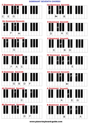 Piano and keyboard chords in all keys – charts