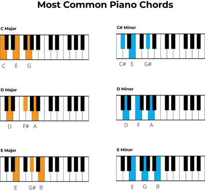 Piano Chords for Beginners: What You Need to Know | School of Rock