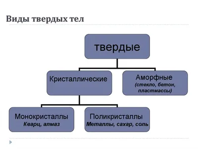 Билим булагы – Физика: Основные формы материи