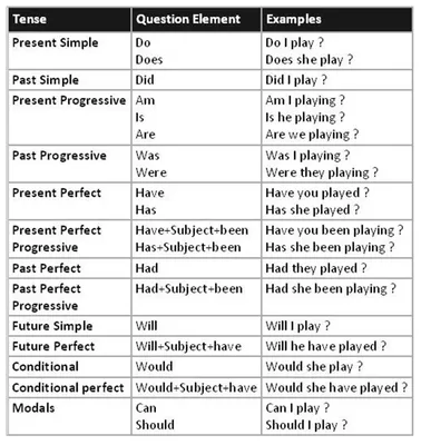 Табличник: вся английская грамматика в таблицах (PDF) - Englishka