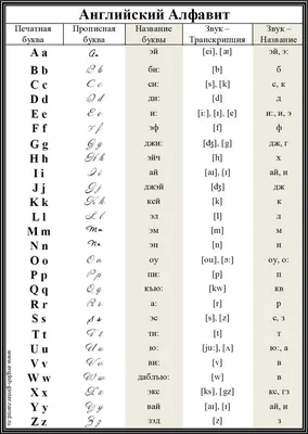 Английский алфавит с произношением и транскрипцией 🔊