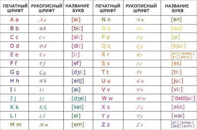 Буквы английского языка (английский алфавит)