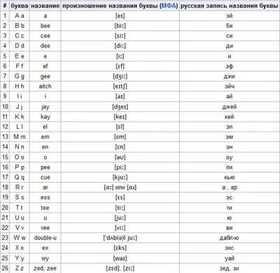 Английский алфавит с транскрипцией и русским произношением для детей и  взрослых