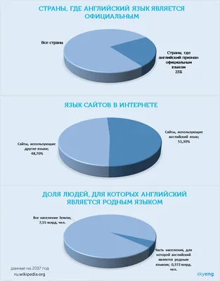 Английский язык знают 20% населения Земли. Как так вышло? - Skyeng Magazine