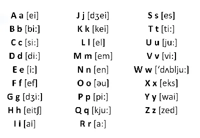 Английский алфавит с транскрипцией и произношением | EnglishPapa | Дзен