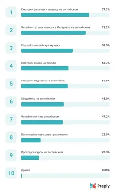 Изучение английского языка в России: проблемы и перспективы. | laz0rznek |  Дзен