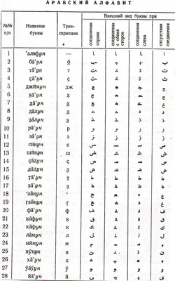 Раскраски Арабский алфавит, Раскраски онлайн скачать и распечатать в  формате А4.