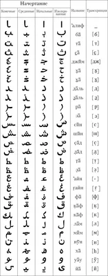 Итоги по арабскому алфавиту. Сейчас многое для вас должно стать понятнее и  яснее. | ОНЛАЙН УРОКИ ТАДЖВИДА | Дзен