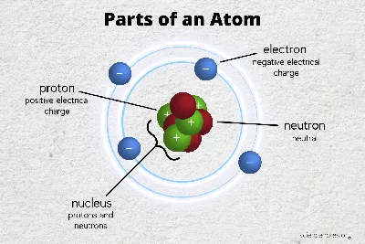 File:Stylised atom with three Bohr model orbits and stylised nucleus.svg -  Wikipedia