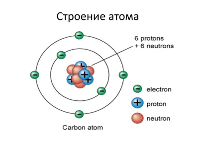 Атом, характеристики, свойства и применение