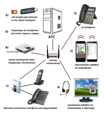 Виртуальная облачная интернет АТС: офисные IP мини АТС и телефония