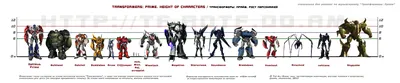 Рост персонажей мультсериала \"Трансформеры: Прайм\" - 14 Июля 2012 -  Материалы по Вселенным Трансформеров - Трансформеры Прайм / Transformers:  Prime (бывший РОТФ)
