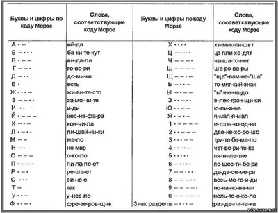 Телеграфная связь. Аппарат Морзе. Ключ Морзе. Азбука Морзе (морзянка).