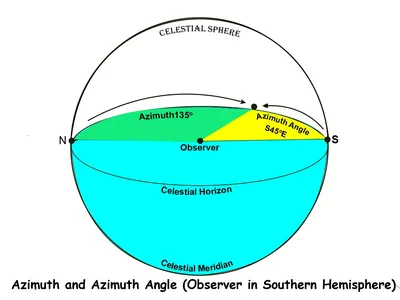 Diagram showing zenith and azimuth angles used in this study. θ 0 and φ...  | Download Scientific Diagram