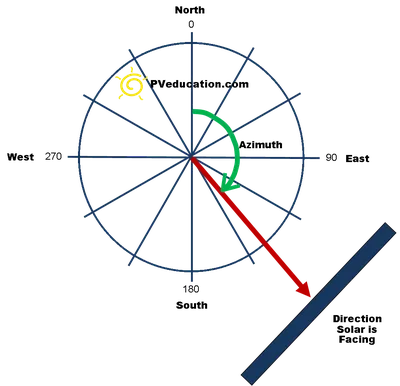 The Horizontal Coordinate System