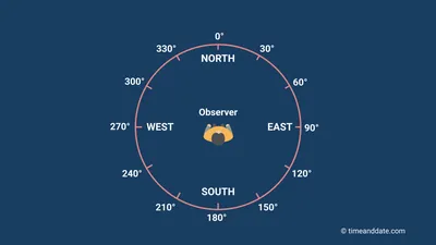 Graphical representation of the VAD (Velocity Azimuth Display) conical... |  Download Scientific Diagram