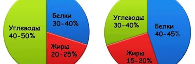 Витамины,белки,жиры,углеводы...