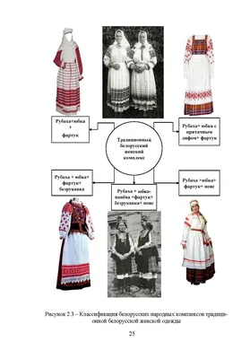 Исследование региональных и локальных комплексов традиционного белорусского  женского костюма конца XIX — начала XX вв.